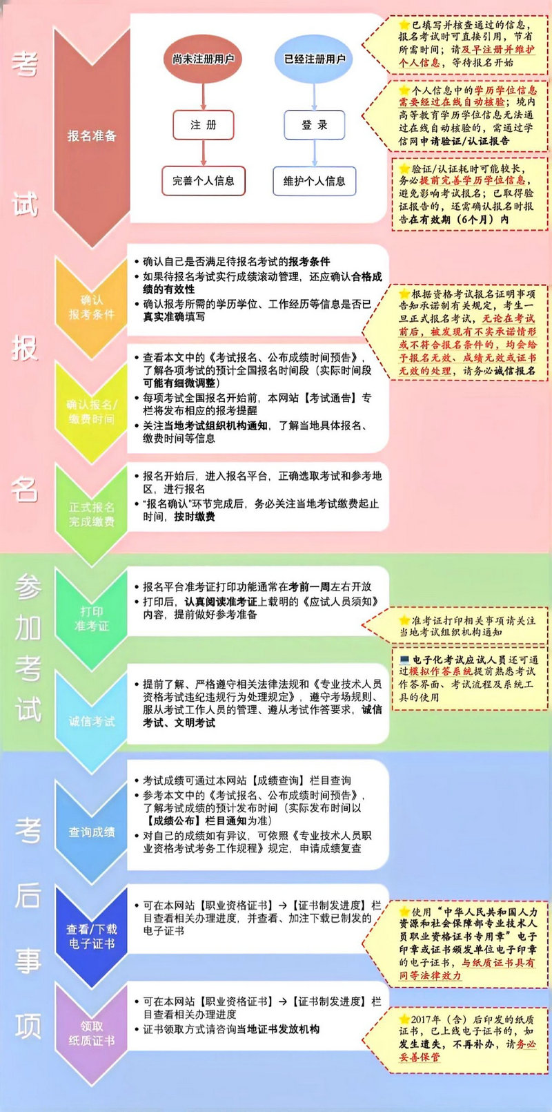 ● 了解专业技术人员职业资格考试一般流程.jpg