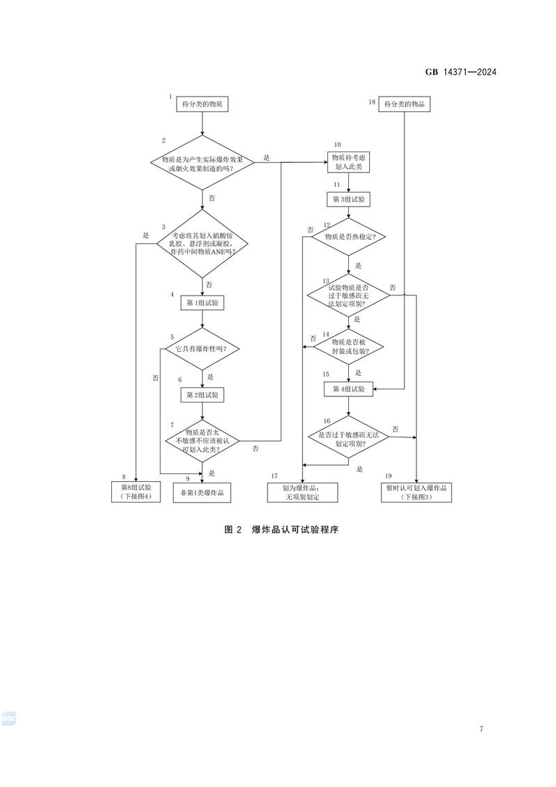 危险品 爆炸品的认可和分项试验程序及配装要求GB 14371-2024_11.jpg