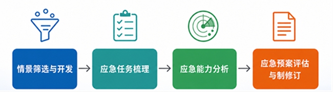 图1 应急预案情景构建流程示意图.jpg