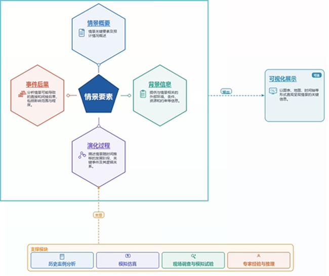 图3 情景要素框架示意图.jpg